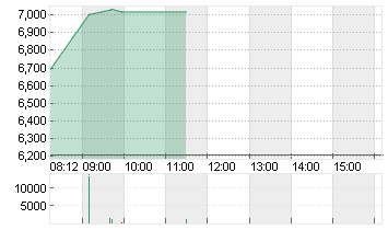 PROSIEBENSAT.1  NA O.N. Chart