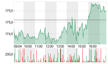 AMAZON.COM INC.    DL-,01 Chart