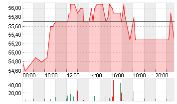 ENERGIEKONTOR O.N. Chart