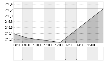 APPLE INC. Chart