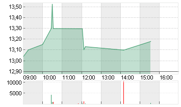 ALIBABA GROUP HLDG LTD Chart