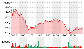 DEUTSCHE BANK AG NA O.N. Chart