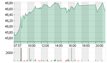 BASF SE NA O.N. Chart