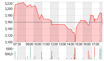 VERVE GROUP SE A Chart