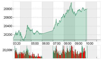 HANG SENG Chart