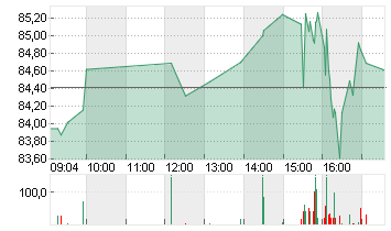 BLOCK INC. A Chart