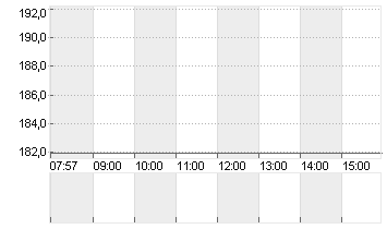 CARVANA CO. Chart