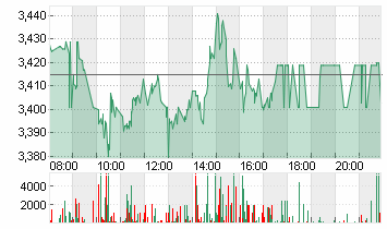 THYSSENKRUPP AG O.N. Chart