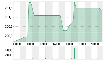 MARSH+MCLENNAN COS.INC.D1 Chart