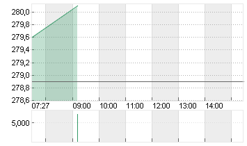 ROCHE HLDG AG GEN. Chart