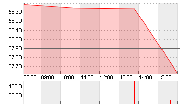 CENTENE CORP.     DL-,001 Chart