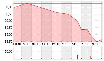 VOLKSWAGEN AG VZO O.N. Chart