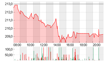 DEUTSCHE BOERSE NA O.N. Chart