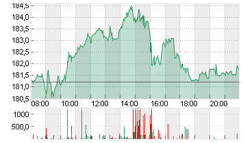 SIEMENS AG  NA O.N. Chart