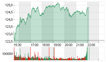 EXXON MOBIL CORP. Chart