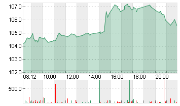 NVIDIA CORP.      DL-,001 Chart