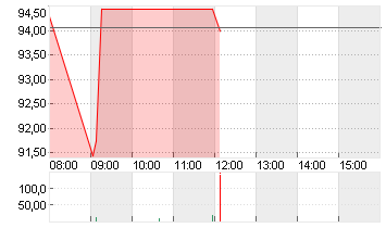 VOLKSWAGEN AG ST O.N. Chart