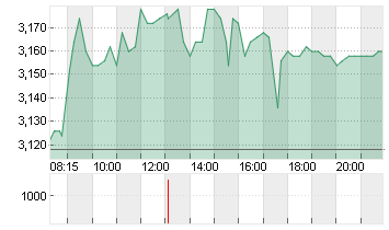 CECONOMY AG  INH O.N. Chart