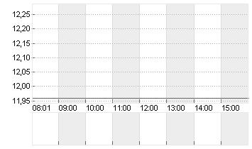 PNE AG  NA O.N. Chart