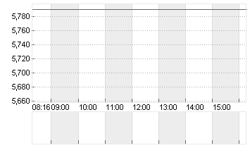 MLP SE  INH. O.N. Chart