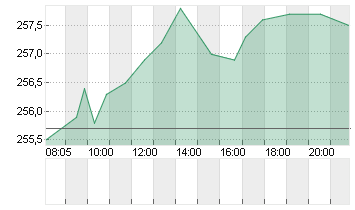 HANNOVER RUECK SE NA O.N. Chart