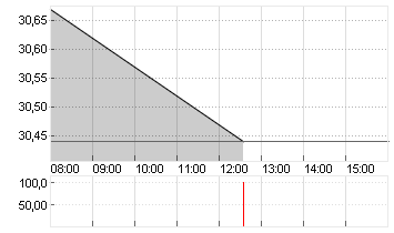 RWE AG   INH O.N. Chart