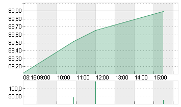 VOLKSWAGEN AG VZO O.N. Chart