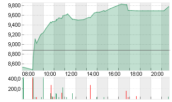 FORVIA SE INH        EO 7 Chart