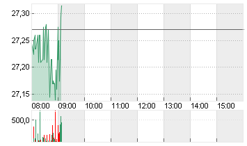 BAYER AG NA O.N. Chart