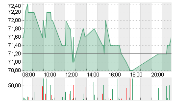 ESTEE LAUDER COS A DL-,01 Chart