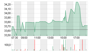 ENPHASE ENERGY INC.DL-,01 Chart