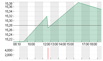 UTD.INTERNET AG NA Chart