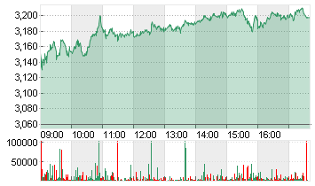 THYSSENKRUPP AG O.N. Chart