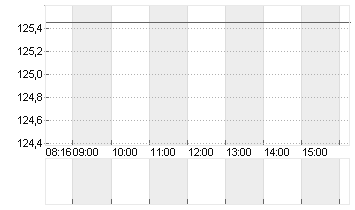 BEIERSDORF AG O.N. Chart