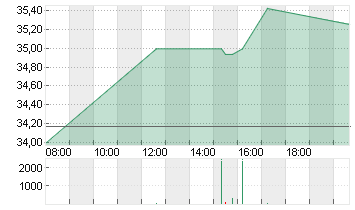 SIEMENS ENERGY AG NA O.N. Chart