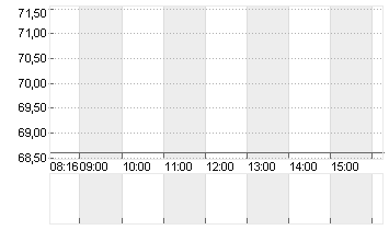 ADESSO SE  INH O.N. Chart