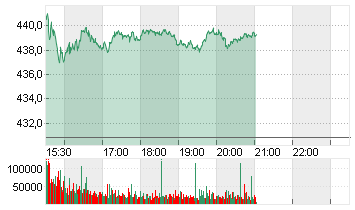 MICROSOFT    DL-,00000625 Chart