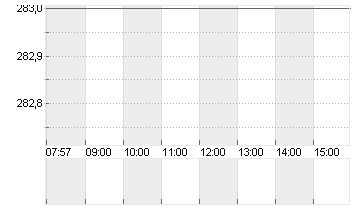 MTU AERO ENGINES NA O.N. Chart