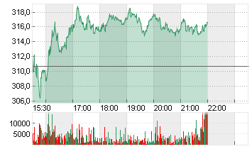 INSULET CORP.    DL -,001 Chart