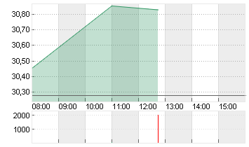 BAYER AG NA O.N. Chart