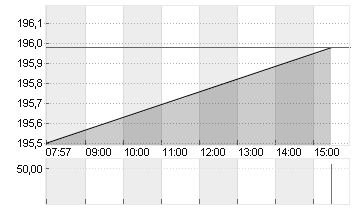 HONEYWELL INTL        DL1 Chart