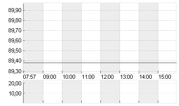 VOLKSWAGEN AG VZO O.N. Chart