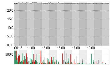 SPRINGER NATURE INH O.N. Chart