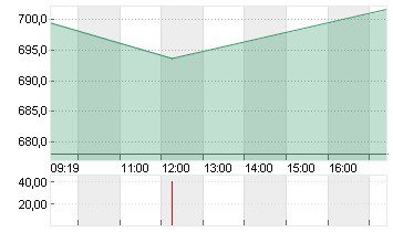 LVMH               EO 0,3 Chart