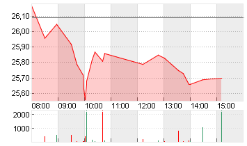 COMMERZBANK AG Chart