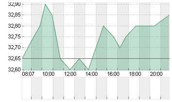 FUCHS SE  NA ST O.N. Chart