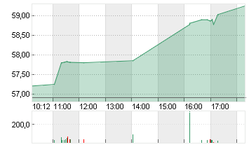 CHARLES SCHWAB CORP.DL-01 Chart