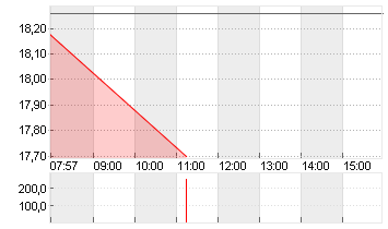 VERBIO SE INH O.N. Chart