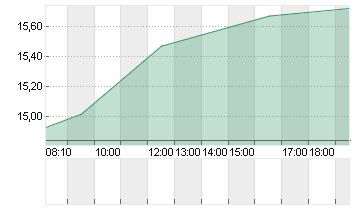 SMA SOLAR TECHNOL.AG Chart