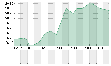 JUNGHEINRICH AG O.N.VZO Chart